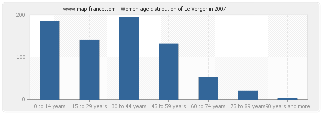 Women age distribution of Le Verger in 2007